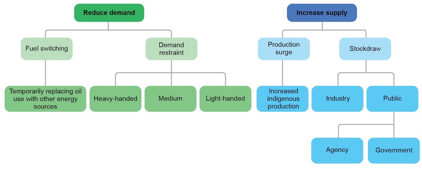 IEA Emergency Response System